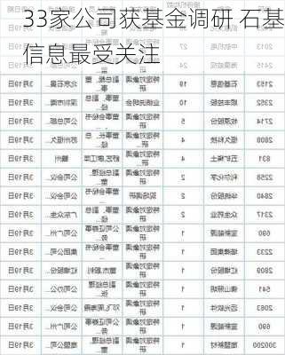 33家公司获基金调研 石基信息最受关注