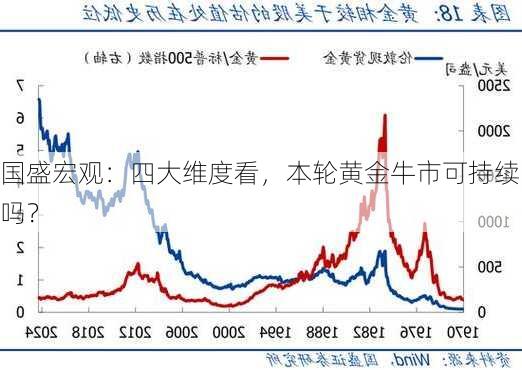 国盛宏观：四大维度看，本轮黄金牛市可持续吗？