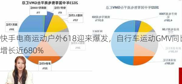 快手电商运动户外618迎来爆发，自行车运动GMV同比增长近680%