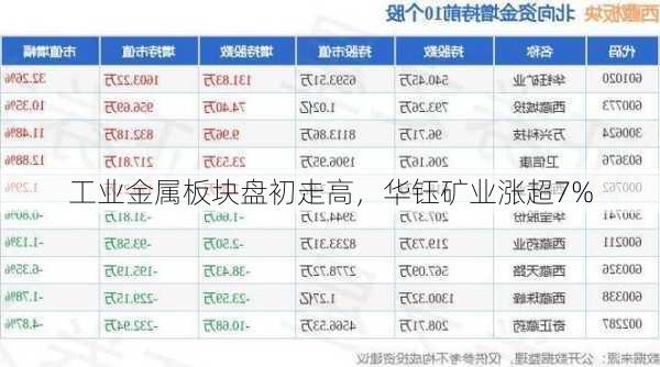 工业金属板块盘初走高，华钰矿业涨超7%