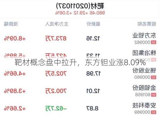 靶材概念盘中拉升，东方钽业涨8.09%