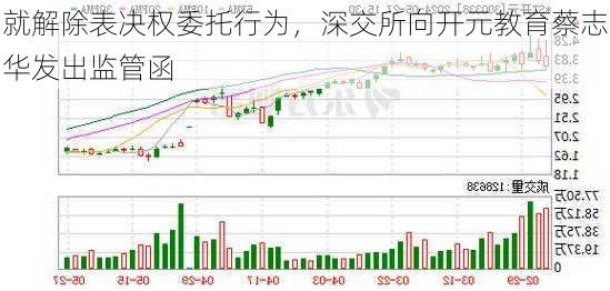 就解除表决权委托行为，深交所向开元教育蔡志华发出监管函