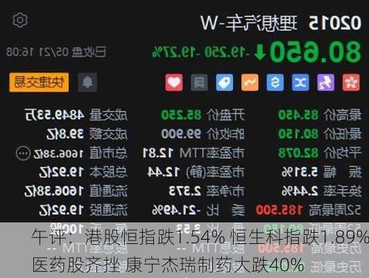 午评：港股恒指跌1.54% 恒生科指跌1.89%医药股齐挫 康宁杰瑞制药大跌40%