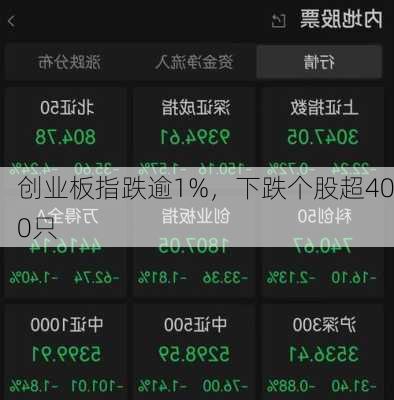 创业板指跌逾1%，下跌个股超400只