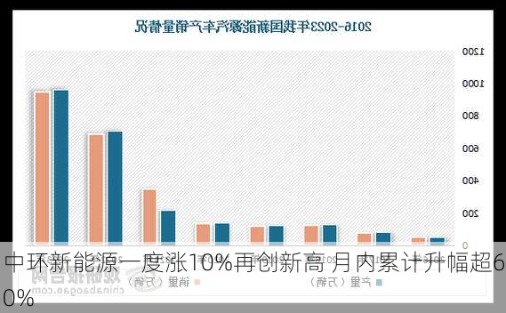 中环新能源一度涨10%再创新高 月内累计升幅超60%