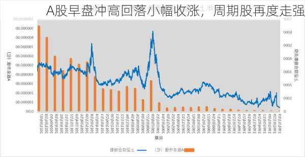 A股早盘冲高回落小幅收涨，周期股再度走强