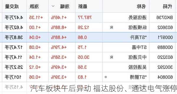 汽车板块午后异动 福达股份、通达电气涨停