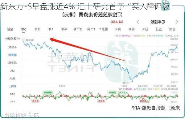 新东方-S早盘涨近4% 汇丰研究首予“买入”评级