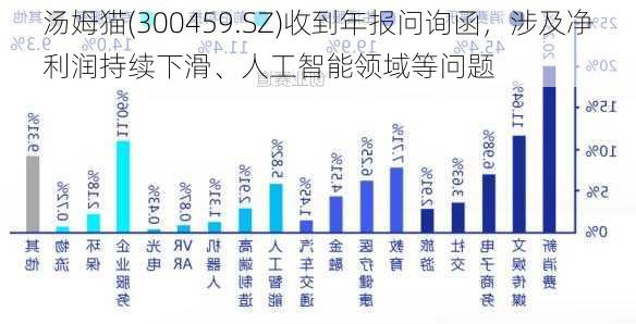 汤姆猫(300459.SZ)收到年报问询函，涉及净利润持续下滑、人工智能领域等问题