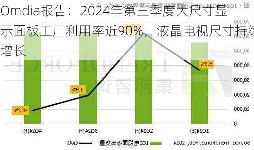 Omdia报告：2024年第三季度大尺寸显示面板工厂利用率近90%，液晶电视尺寸持续增长