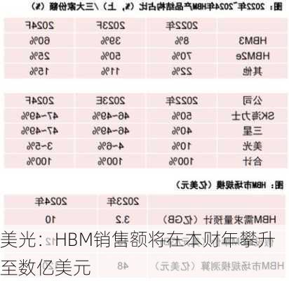 美光：HBM销售额将在本财年攀升至数亿美元