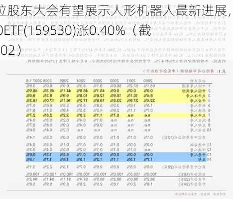 特斯拉股东大会有望展示人形机器人最新进展，机器人100ETF(159530)涨0.40%（截至11:02）