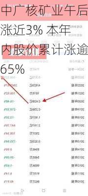 中广核矿业午后涨近3% 本年内股价累计涨逾65%