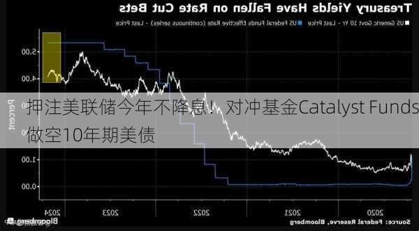 押注美联储今年不降息！对冲基金Catalyst Funds做空10年期美债