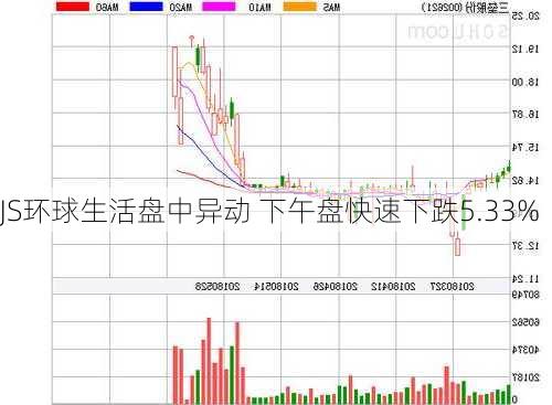 JS环球生活盘中异动 下午盘快速下跌5.33%