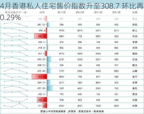 4月香港私人住宅售价指数升至308.7 环比再升0.29%