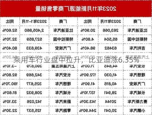 乘用车行业盘中拉升，比亚迪涨6.35%