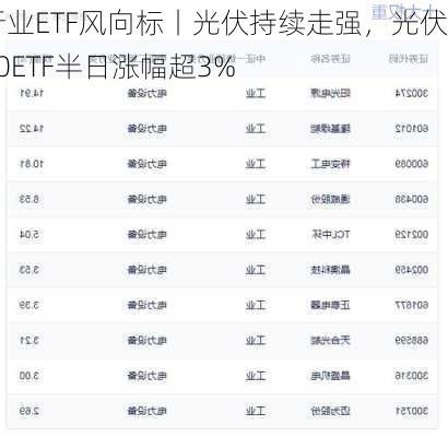 行业ETF风向标丨光伏持续走强，光伏30ETF半日涨幅超3%