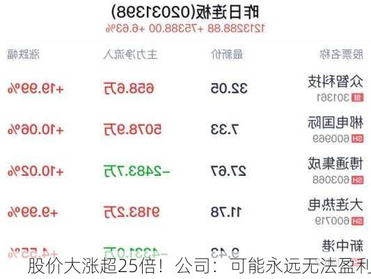 股价大涨超25倍！公司：可能永远无法盈利