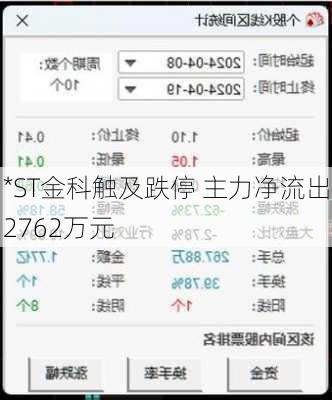 *ST金科触及跌停 主力净流出2762万元