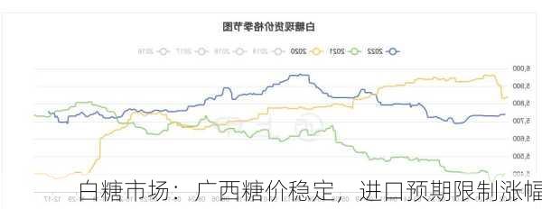 白糖市场：广西糖价稳定，进口预期限制涨幅