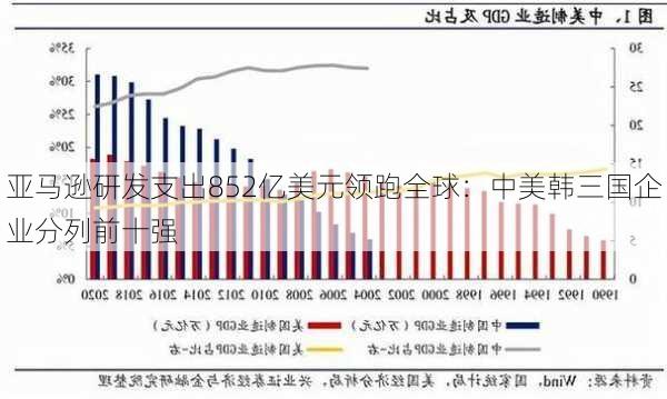 亚马逊研发支出852亿美元领跑全球：中美韩三国企业分列前十强