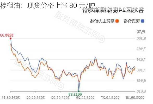 棕榈油：现货价格上涨 80 元/吨