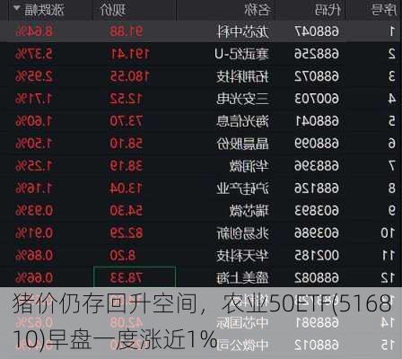 猪价仍存回升空间，农业50ETF(516810)早盘一度涨近1%