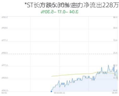 *ST长方跌5.30% 主力净流出228万