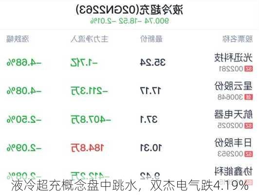 液冷超充概念盘中跳水，双杰电气跌4.19%