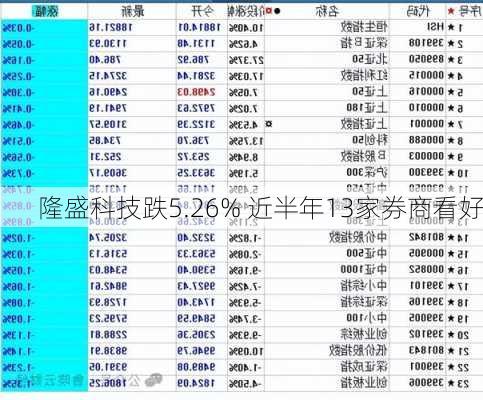 隆盛科技跌5.26% 近半年13家券商看好