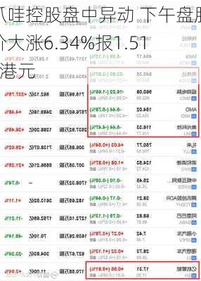 爪哇控股盘中异动 下午盘股价大涨6.34%报1.510港元