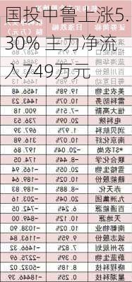 国投中鲁上涨5.30% 主力净流入749万元