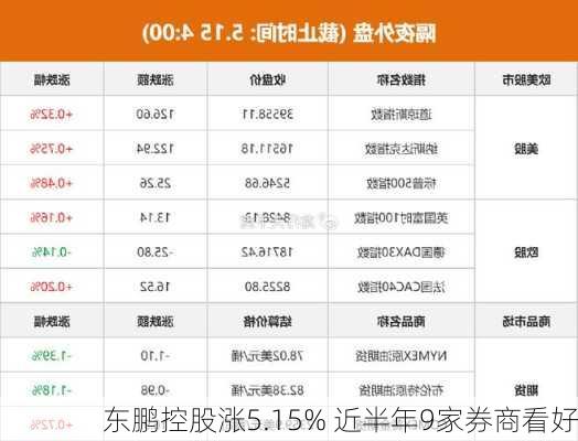 东鹏控股涨5.15% 近半年9家券商看好