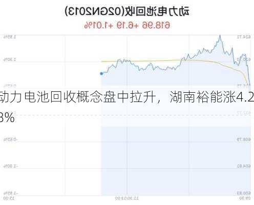 动力电池回收概念盘中拉升，湖南裕能涨4.28%