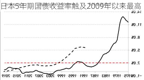 日本5年期国债收益率触及2009年以来最高