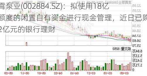 凌霄泵业(002884.SZ)：拟使用18亿元额度的闲置自有资金进行现金管理，近日已购买逾2亿元的银行理财