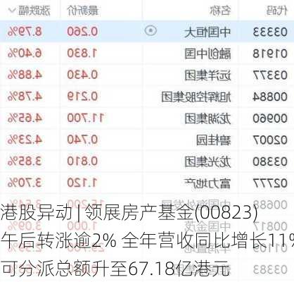 港股异动 | 领展房产基金(00823)午后转涨逾2% 全年营收同比增长11% 可分派总额升至67.18亿港元