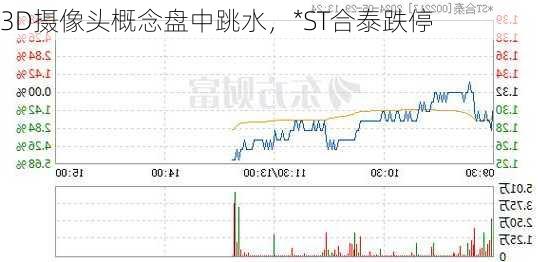 3D摄像头概念盘中跳水，*ST合泰跌停