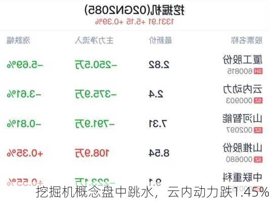 挖掘机概念盘中跳水，云内动力跌1.45%