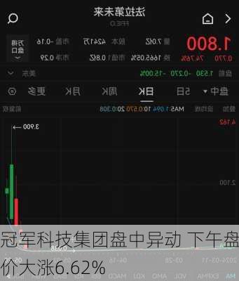 冠军科技集团盘中异动 下午盘股价大涨6.62%