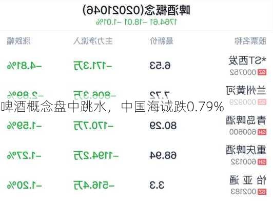 啤酒概念盘中跳水，中国海诚跌0.79%