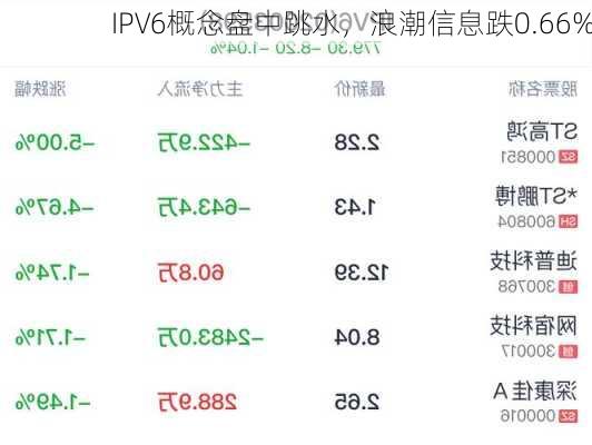 IPV6概念盘中跳水，浪潮信息跌0.66%