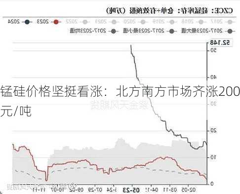 锰硅价格坚挺看涨：北方南方市场齐涨200元/吨