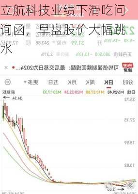 立航科技业绩下滑吃问询函，早盘股价大幅跳水