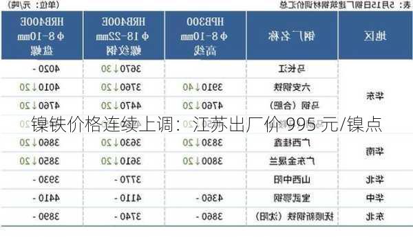 镍铁价格连续上调：江苏出厂价 995 元/镍点