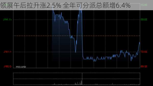 领展午后拉升涨2.5% 全年可分派总额增6.4%