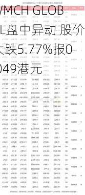 WMCH GLOBAL盘中异动 股价大跌5.77%报0.049港元