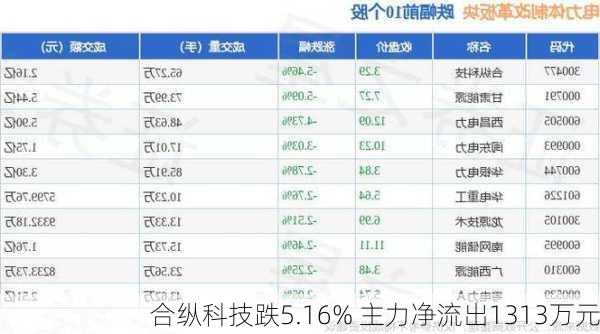 合纵科技跌5.16% 主力净流出1313万元