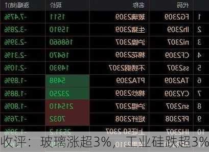 收评：玻璃涨超3%，工业硅跌超3%